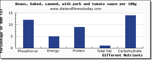 chart to show highest phosphorus in baked beans per 100g